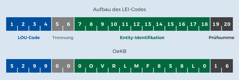 Schema eines LEI-Codes und der LEI der OeKB als konkretes Beispiel 