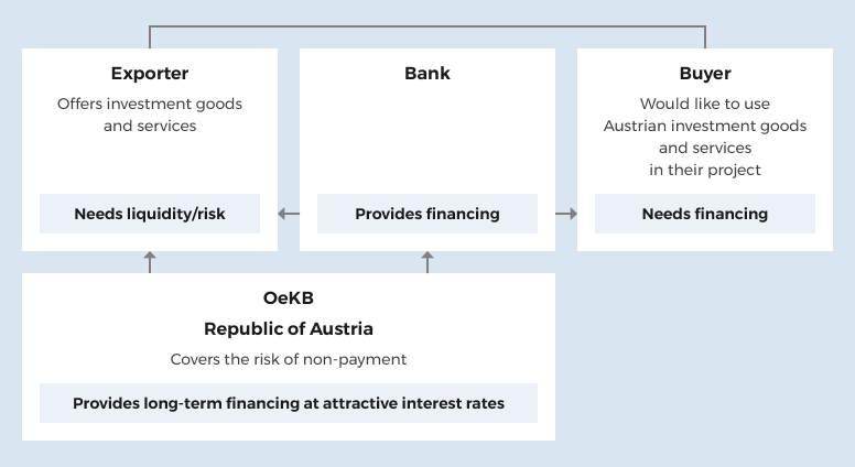 OeKB handles export guarantees on behalf of the Republic of Austria. Which makes it possible to take over most of the exporters and banks risks from the exporter and the bank. In addition, OeKB offers to commercial banks access to low-cost financing, which they can further offer to exporters.