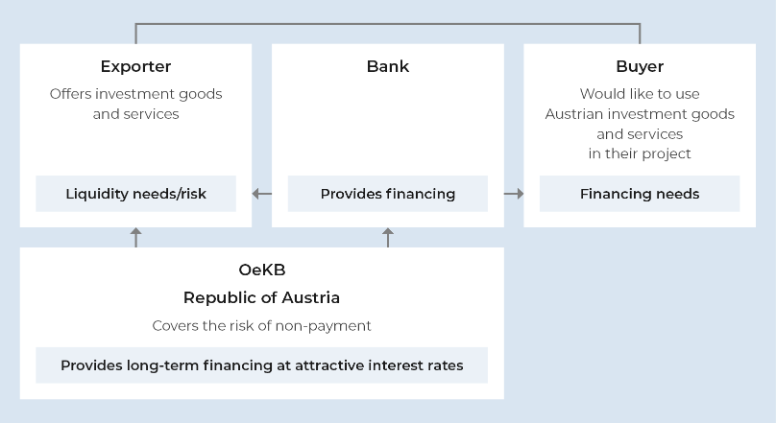 OeKB handles export guarantees on behalf of the Republic of Austria. Which makes it possible to take over most of the exporters and banks risks from the exporter and the bank. In addition, OeKB offers to commercial banks access to low-cost financing, which they can further offer to exporters.