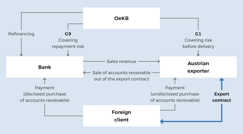 The G9 guarantee can also be the Basis of attractive financing. 