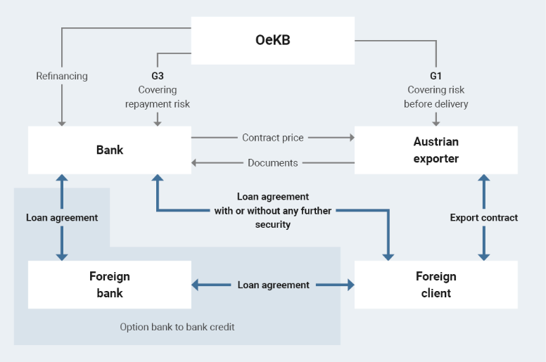 The G3 guarantee minimises the non-payment risk and therefore considerably reduces financing costs. It therefore does not matter whether your bank is the creditor for your international client or if it grants the credit to their bank. 