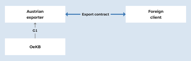 OeKB covers your delivery and service contract on behalf of the Republic of Austria with a G1 guarantee.