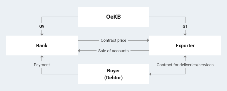 With the combined G1G9 guarantee, the manufacturing and non-payment risks of export transactions involving the sale of receivables are covered.