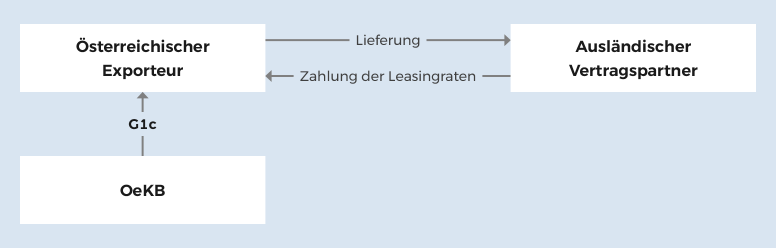 Bei Leasing ohne Leasingfirma erteilt die OeKB dem österreichischen Exporteur eine Garantie G1c, die den Zahlungsausfall absichert.