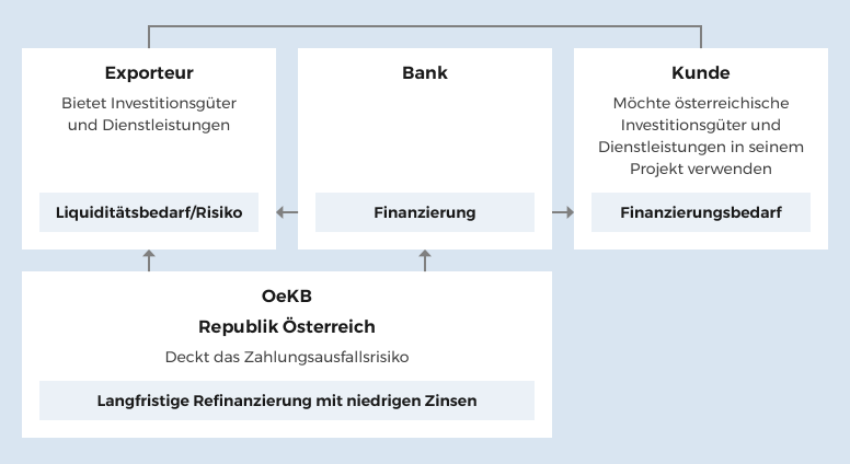 Die OeKB übernimmt im Auftrag der Republik Österreich Exporthaftungen. So wird Exporteur und Bank der Großteil des Risikos abgenommen. Zusätzlich bietet die OeKB den Geschäftsbanken Zugang zu günstigen Finanzierungen, die diese an die Exporteure weitergeben. 
