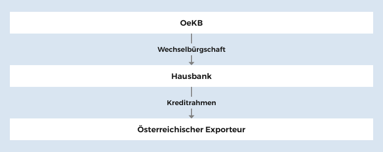 OeKB > Wechselbürgschaft > Hausbank > Kreditrahmen > Österreichischer Exporteur