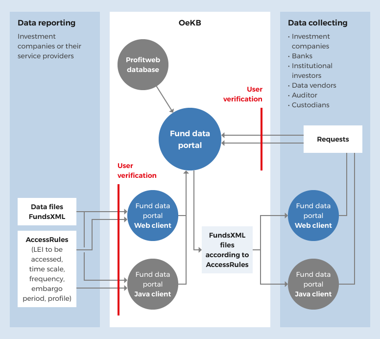 The standardised exchange of fund data