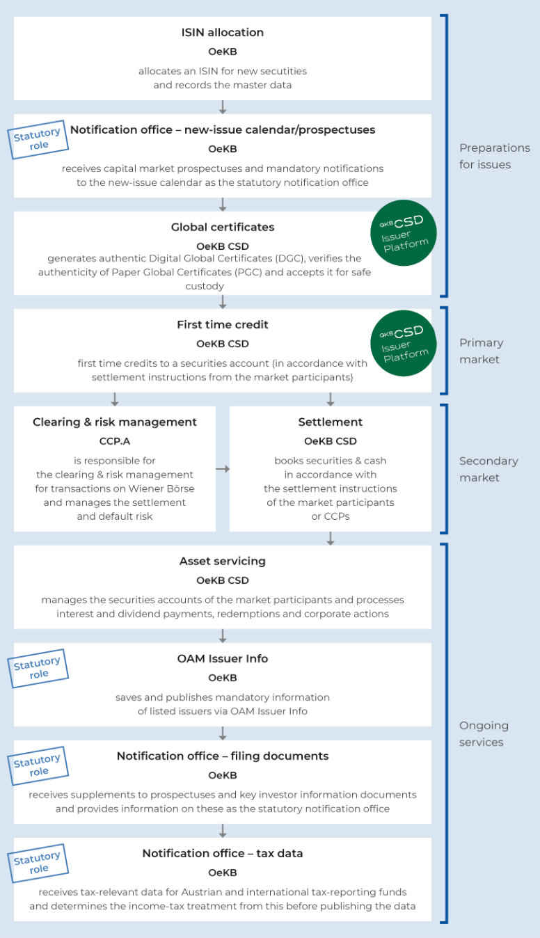 Im gesamten Lebenszyklus eines Wertpapiers spielt die OeKB Gruppe eine bedeutende Rolle.