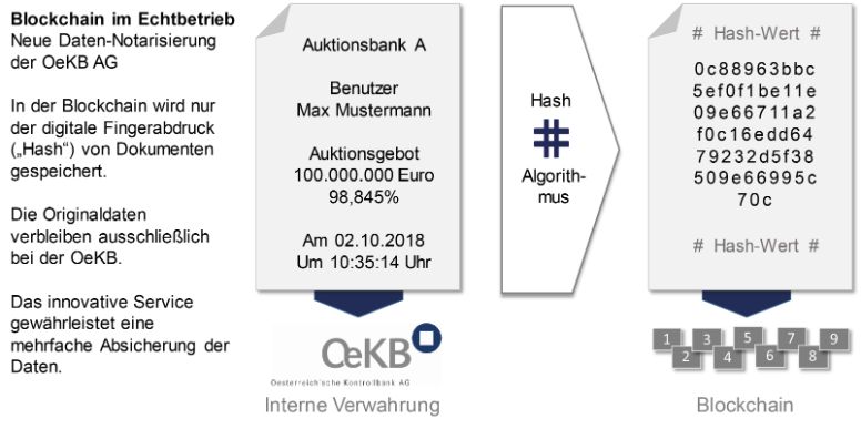 Neue Daten-Notarisierung der OeKB AG