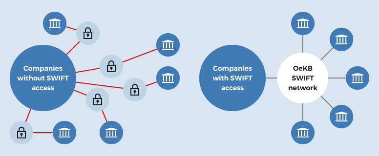 With an OeKB SWIFT, companies can communicate quickly, cost efficiently and effortlessly.