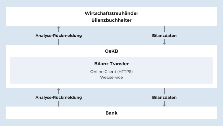 Elektronischer Bilanz Transfer