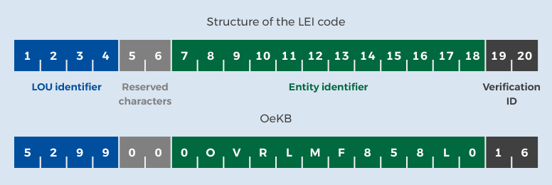 LEI code scheme and concrete example of an OeKB LEI 