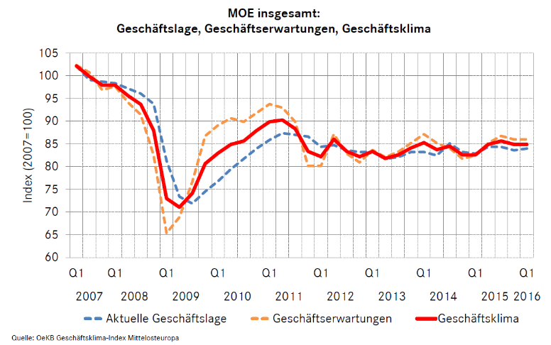 OeKB Geschäftsklima-Index Mittelosteuropa