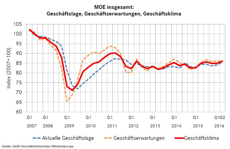 OeKB Geschäftsklima-Index Mittelosteuropa<br/>