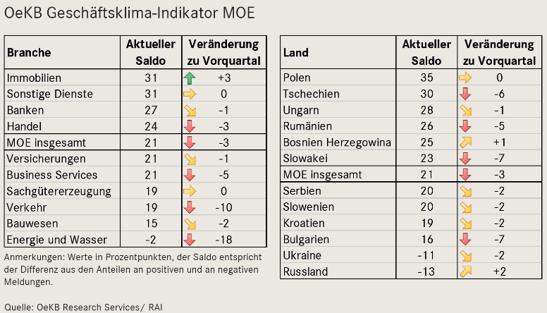 OeKB Geschäftsklima-Indikator MOE