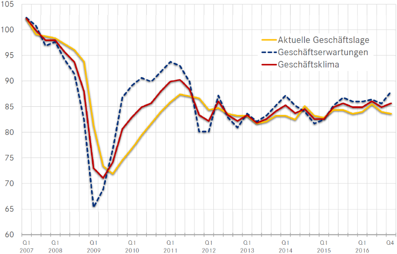 OeKB Geschäftsklima-Index Mittelosteuropa