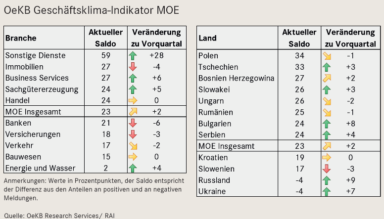 OeKB Geschäftsklima-Indikator MOE